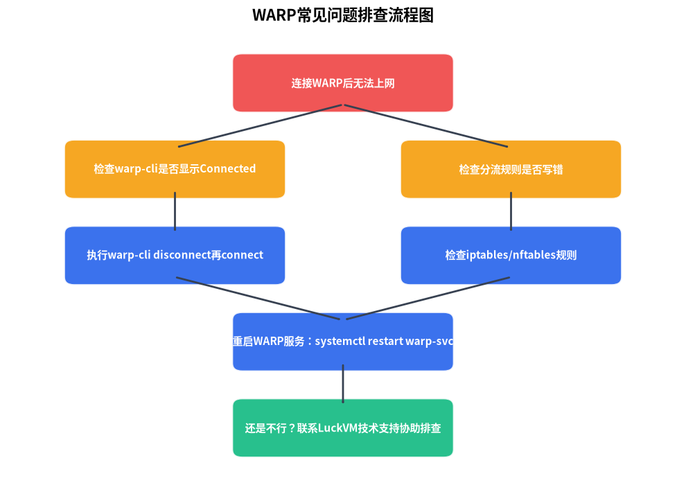 WARP常见问题排查流程图